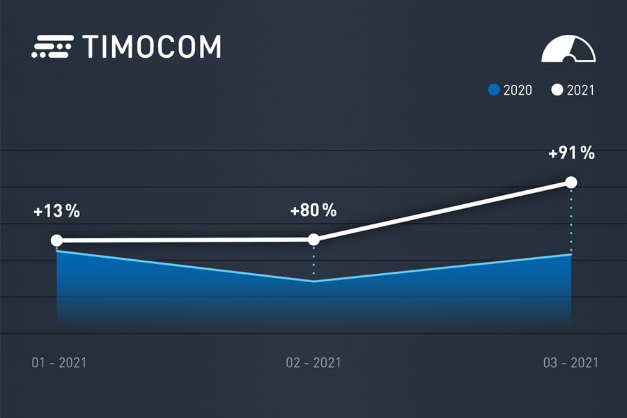 Transportni barometer podjetja TIMOCOM