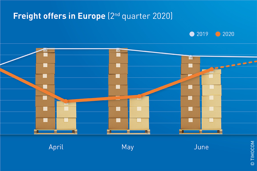 Transportni barometer: Ponudbe tovora v 2. četrtletju 2020