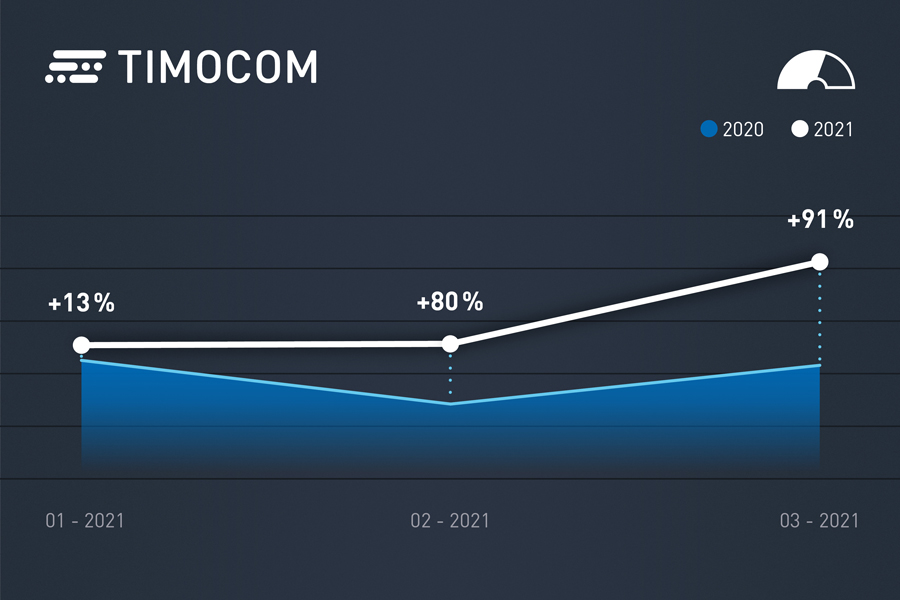 Transportni barometer podjetja TIMOCOM