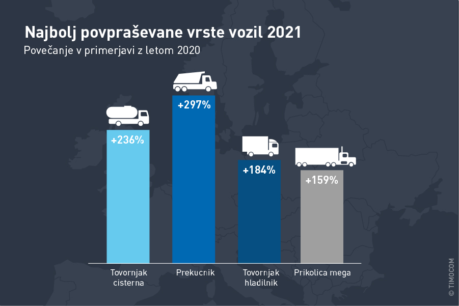 Transportni barometer podjetja TIMOCOM: Omejene kapacitete se srečujejo z velikim povpraševanjem