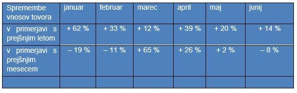 Transportni barometer podjetja TIMOCOM: Neravnovesje na evropskem prevozniškem trgu