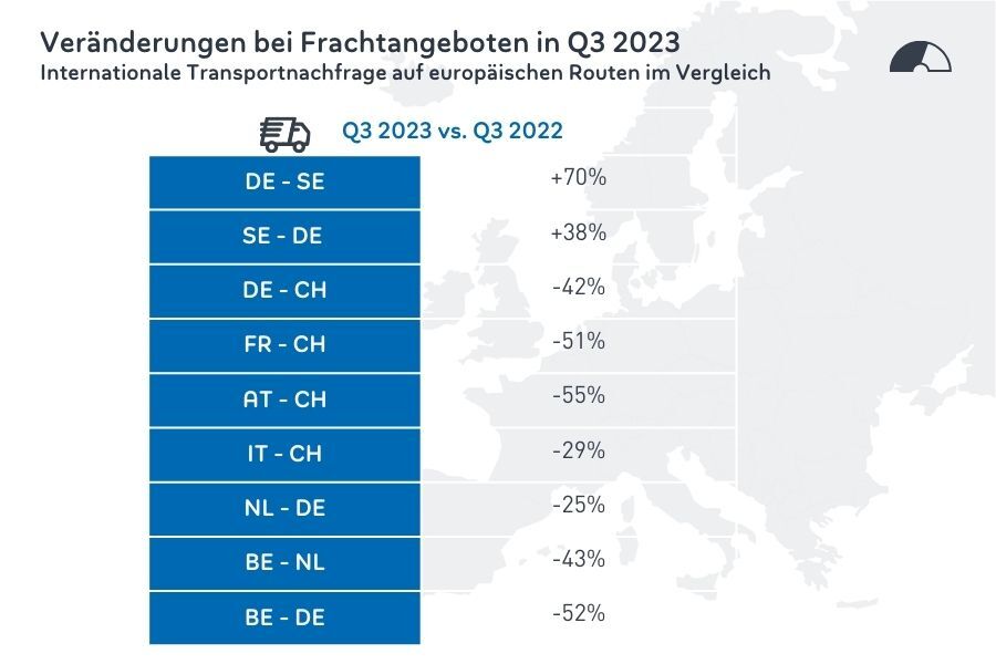 Spremembe v ponudbah tovora v 3. četrtletju 2023
